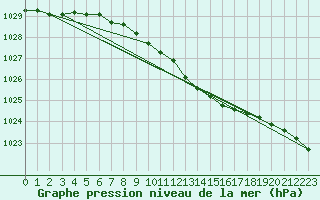 Courbe de la pression atmosphrique pour Mantsala Hirvihaara