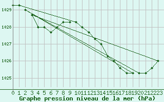Courbe de la pression atmosphrique pour Lamballe (22)