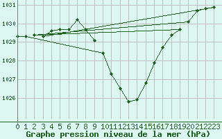 Courbe de la pression atmosphrique pour Lofer