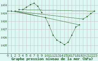 Courbe de la pression atmosphrique pour Payerne (Sw)