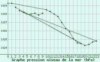 Courbe de la pression atmosphrique pour Tour-en-Sologne (41)