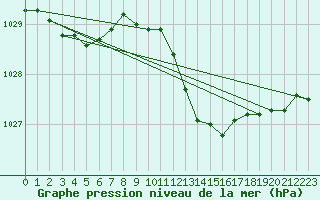 Courbe de la pression atmosphrique pour Humain (Be)