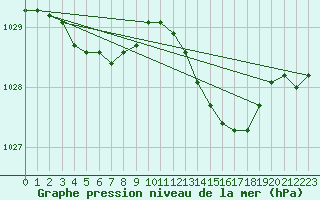 Courbe de la pression atmosphrique pour Woluwe-Saint-Pierre (Be)