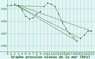 Courbe de la pression atmosphrique pour Baron (33)