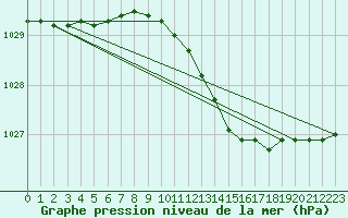 Courbe de la pression atmosphrique pour Virtsu
