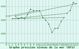 Courbe de la pression atmosphrique pour Nmes - Garons (30)