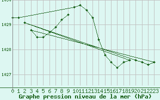 Courbe de la pression atmosphrique pour Pordic (22)
