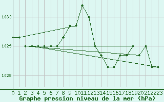 Courbe de la pression atmosphrique pour Plussin (42)