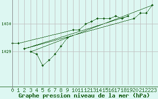 Courbe de la pression atmosphrique pour Ouessant (29)