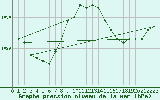 Courbe de la pression atmosphrique pour Eu (76)