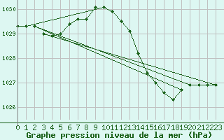 Courbe de la pression atmosphrique pour Troyes (10)