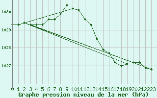 Courbe de la pression atmosphrique pour La Chapelle-Montreuil (86)