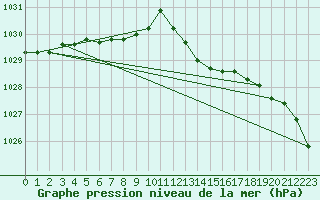 Courbe de la pression atmosphrique pour Sorcy-Bauthmont (08)