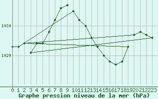 Courbe de la pression atmosphrique pour Chivenor