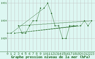 Courbe de la pression atmosphrique pour Fains-Veel (55)