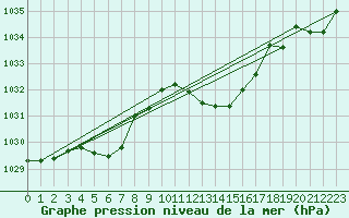 Courbe de la pression atmosphrique pour Berne Liebefeld (Sw)