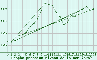 Courbe de la pression atmosphrique pour Belfort-Dorans (90)