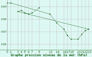 Courbe de la pression atmosphrique pour Recoules de Fumas (48)