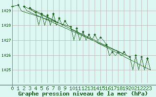 Courbe de la pression atmosphrique pour Evenes