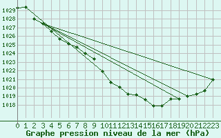 Courbe de la pression atmosphrique pour Tarbes (65)