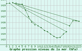 Courbe de la pression atmosphrique pour Sirdal-Sinnes