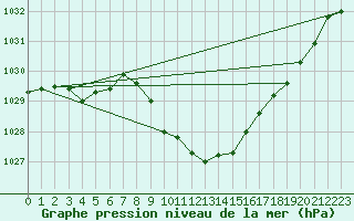 Courbe de la pression atmosphrique pour Aigle (Sw)