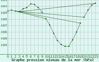 Courbe de la pression atmosphrique pour Villach