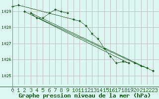 Courbe de la pression atmosphrique pour Elpersbuettel