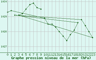 Courbe de la pression atmosphrique pour Meiningen