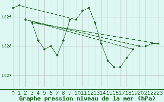 Courbe de la pression atmosphrique pour Leucate (11)