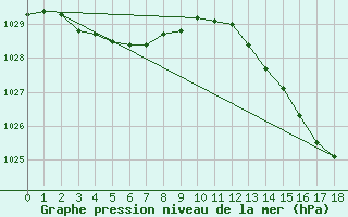 Courbe de la pression atmosphrique pour Sandillon (45)