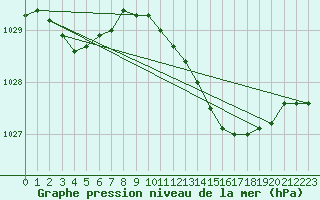 Courbe de la pression atmosphrique pour Inverbervie