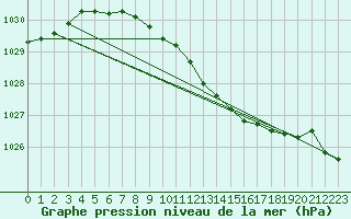 Courbe de la pression atmosphrique pour Vierema Kaarakkala