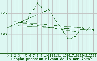 Courbe de la pression atmosphrique pour Wattisham