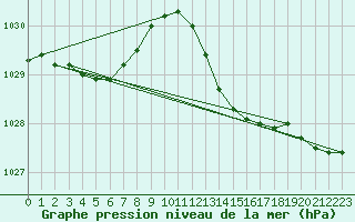 Courbe de la pression atmosphrique pour Saint-Philbert-sur-Risle (27)