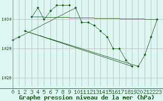 Courbe de la pression atmosphrique pour Florennes (Be)