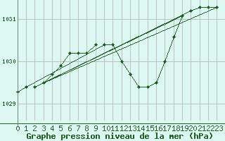 Courbe de la pression atmosphrique pour Saldus