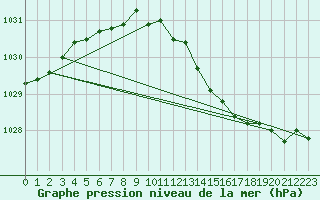 Courbe de la pression atmosphrique pour Beitem (Be)