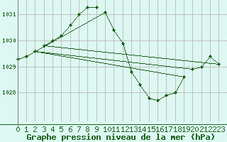 Courbe de la pression atmosphrique pour Ambrieu (01)