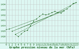 Courbe de la pression atmosphrique pour Launceston