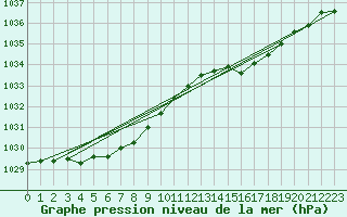 Courbe de la pression atmosphrique pour Geisenheim