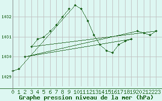 Courbe de la pression atmosphrique pour Muret (31)