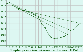 Courbe de la pression atmosphrique pour Belm