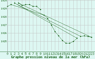 Courbe de la pression atmosphrique pour Oehringen