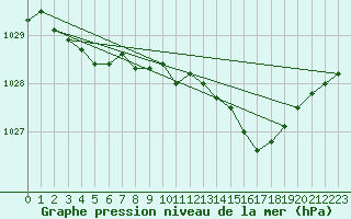 Courbe de la pression atmosphrique pour Saint-Brevin (44)