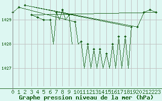 Courbe de la pression atmosphrique pour Baden Wurttemberg, Neuostheim