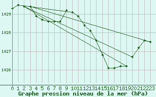 Courbe de la pression atmosphrique pour Estoher (66)