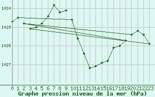 Courbe de la pression atmosphrique pour Mondsee