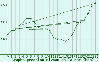 Courbe de la pression atmosphrique pour Multia Karhila