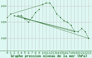 Courbe de la pression atmosphrique pour Skagen